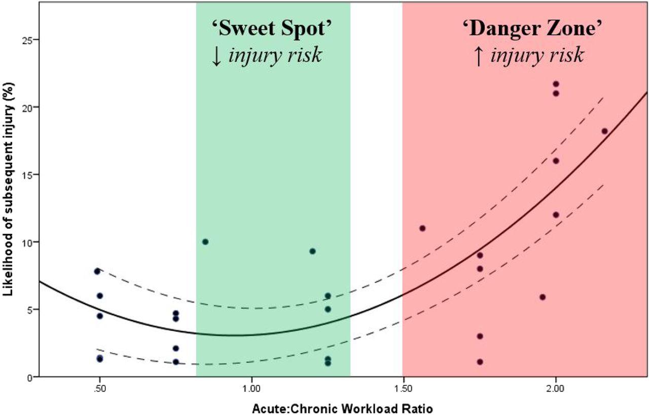 Guide to interpreting and applying acute:chronic workload ratio data. The green-shaded area (‘sweet spot’) represents acute:chronic workload ratios where injury risk is low. The red-shaded area (‘danger zone’) represents acute:chronic workload ratio…